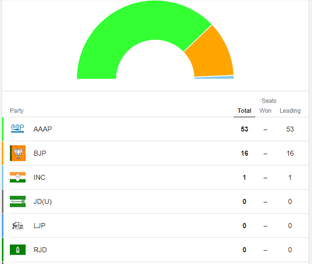 दिल्ली विधानसभा चुनाव  आम आदमी पार्टीको अग्रता, भाजपा दोस्रोमा, कांग्रेस निकै कमजोर