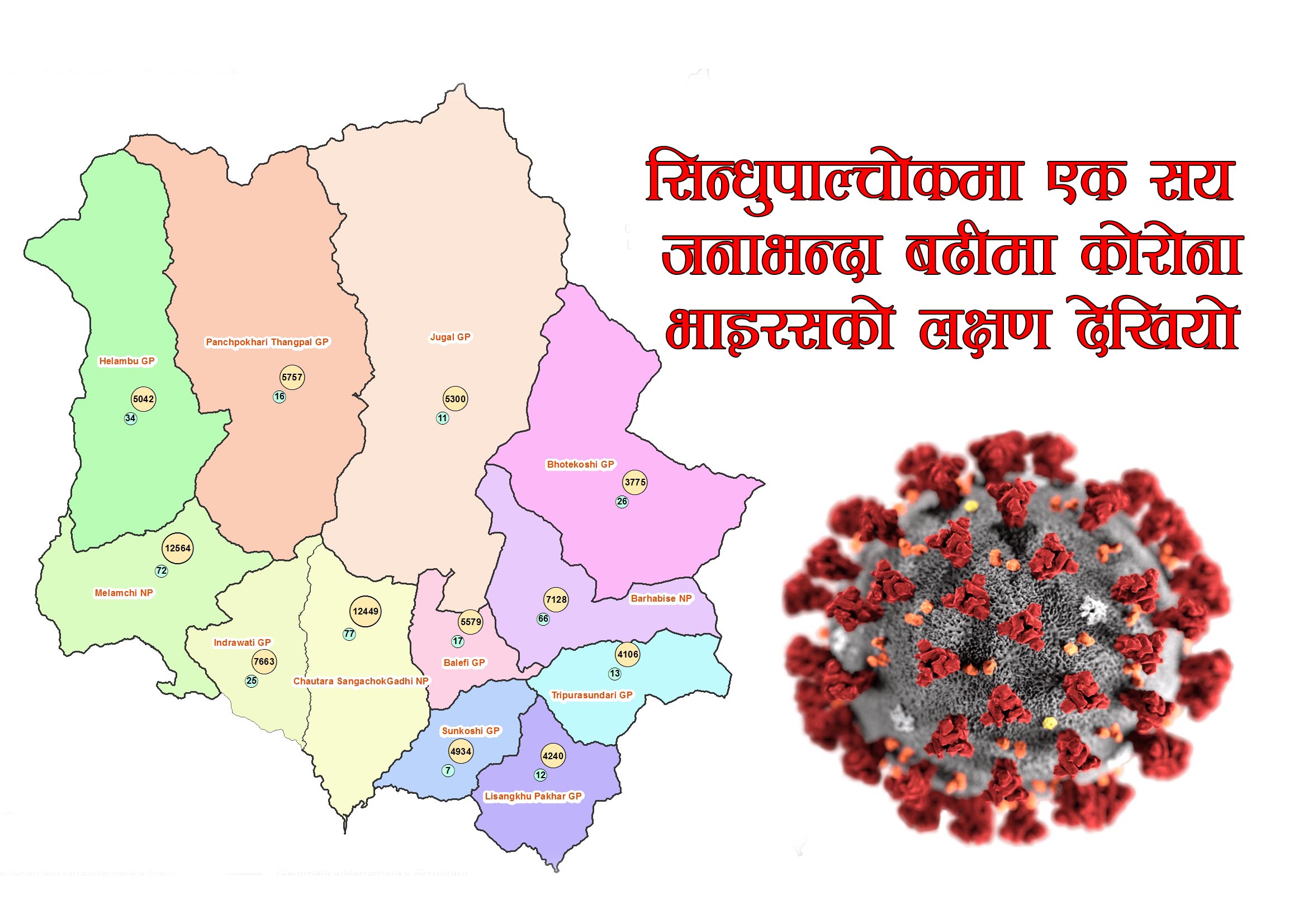 सिन्धुपाल्चोकमा एक सय जनाभन्दा बढीमा कोरोना भाइरसको लक्षण देखियाे (विज्ञप्ती सहित)