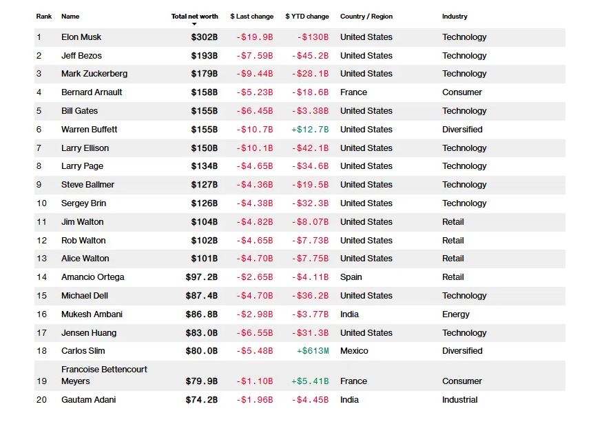 ट्रम्पको कर नीतिले ५०० अर्बपतिको सम्पत्तिमा भारी गिरावट, मस्कले नै गुमाए १९ बिलियन