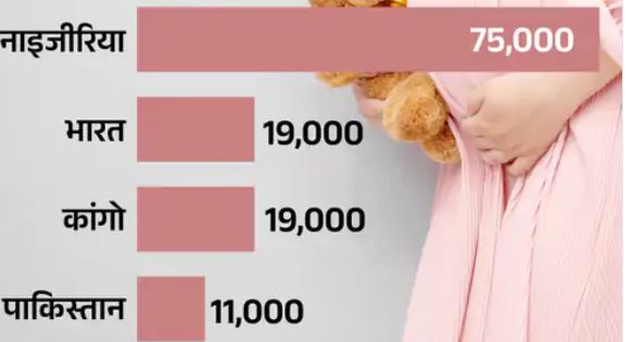 भारतमा प्रत्येक दिन औसत ५२ गर्भवती महिलाको मृत्यु