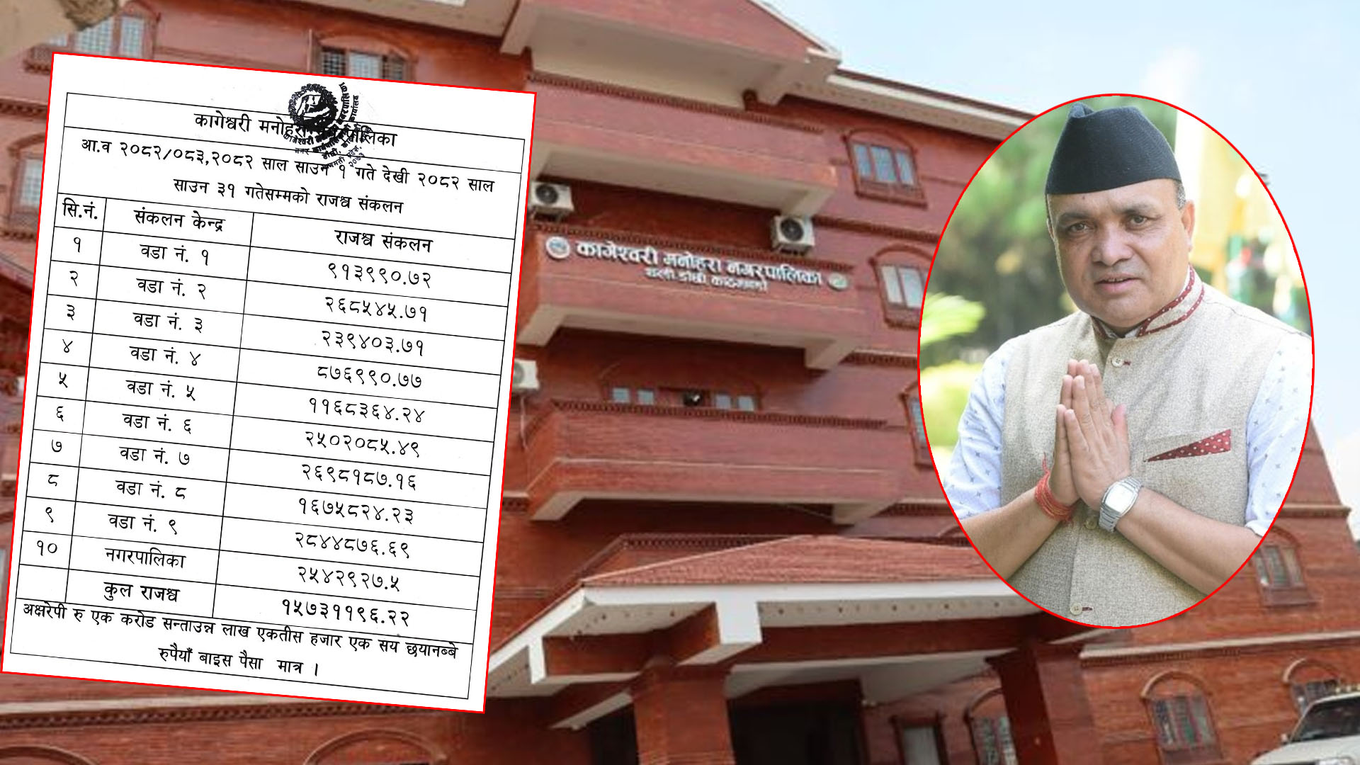 कागेश्वरी मनोहरा नगरपालिकाले १ महिनाको अवधिमा १ करोड ५७ लाख बढी राजस्व संकलन गर्‍यो